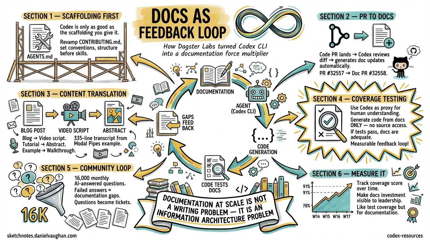 Sketchnote diagram for: Codex CLI for Documentation at Scale: How Dagster Labs Turned Docs into a Feedback Loop