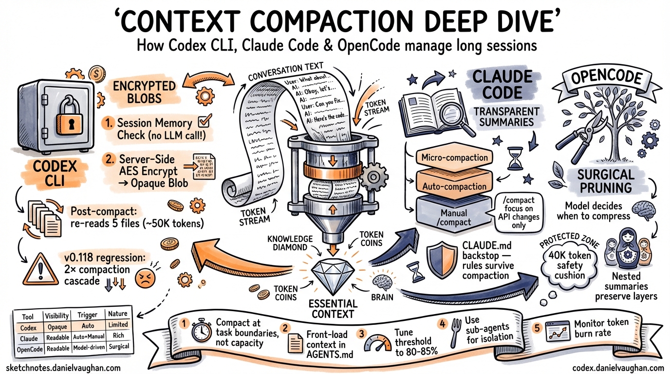 Sketchnote diagram for: Context Compaction Deep Dive: How Codex CLI, Claude Code, and OpenCode Manage Long Sessions