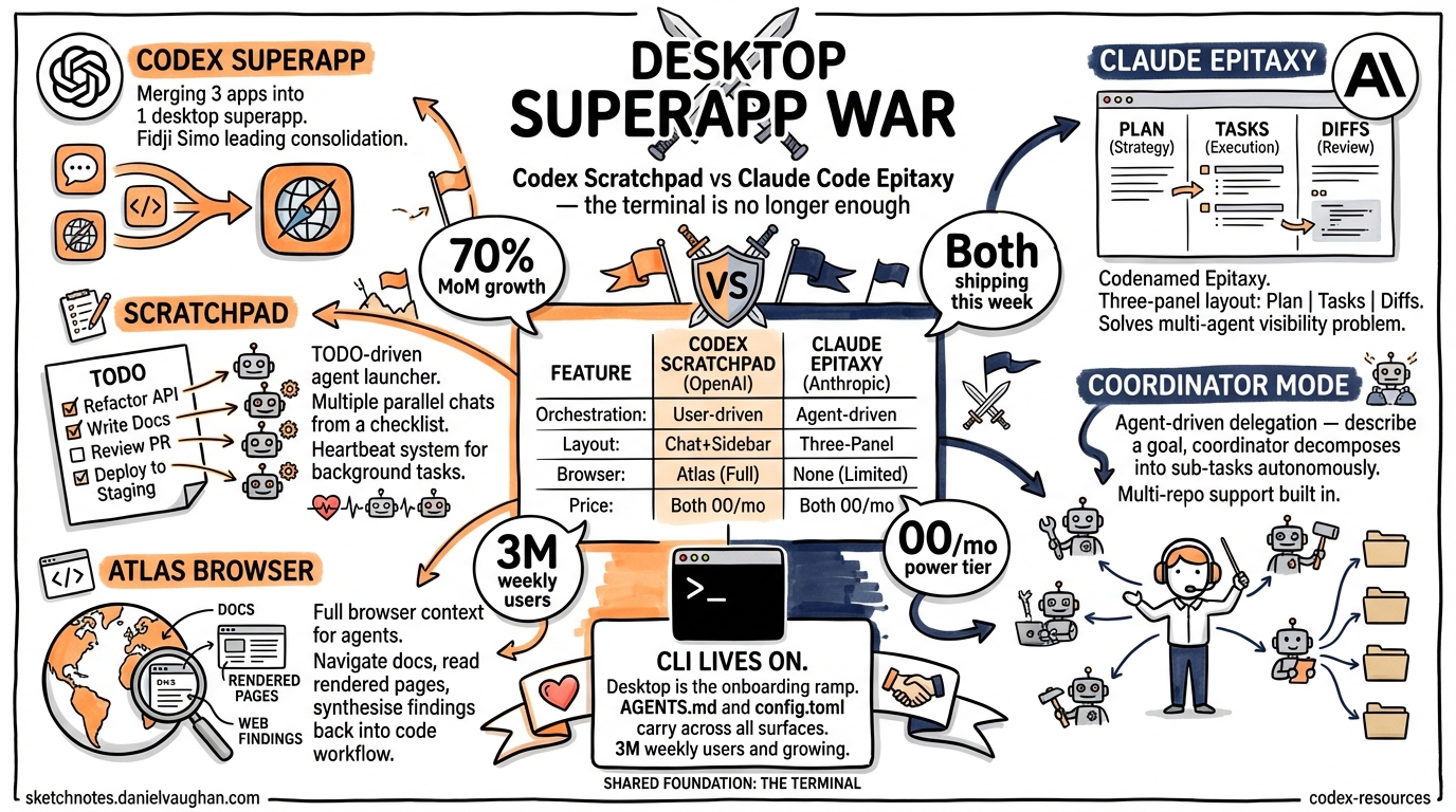 Sketchnote diagram for: The Desktop Superapp War: Codex Scratchpad vs Claude Code Epitaxy