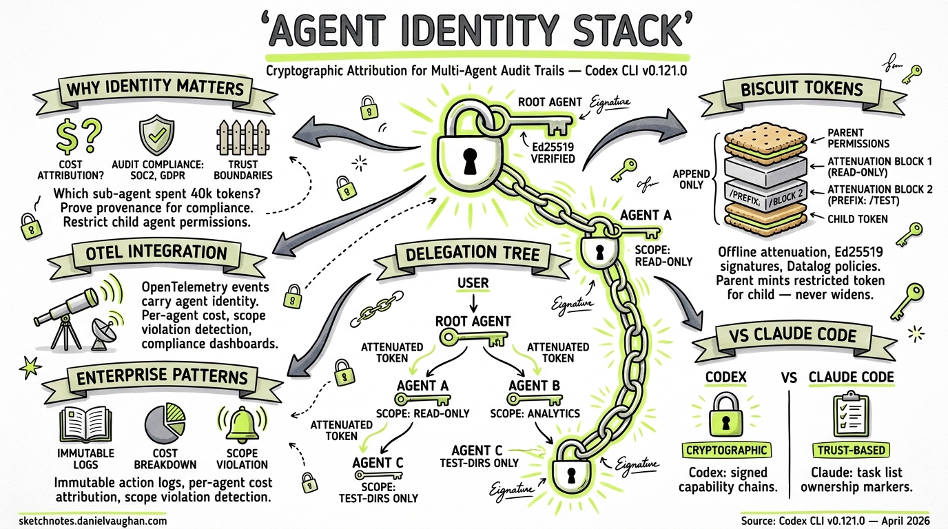 Sketchnote diagram for: Agent Identity Stack Complete: Cryptographic Attribution for Multi-Agent Audit Trails