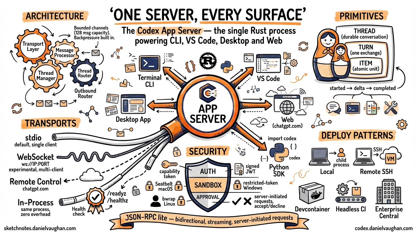 Sketchnote diagram for: The Codex App Server: A Complete Guide to the Protocol That Powers Every Surface