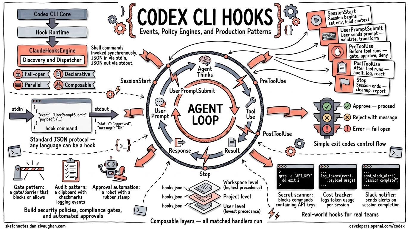 Sketchnote diagram for: Codex CLI Hooks: Complete Guide to Events, Policy Engines and Production Patterns