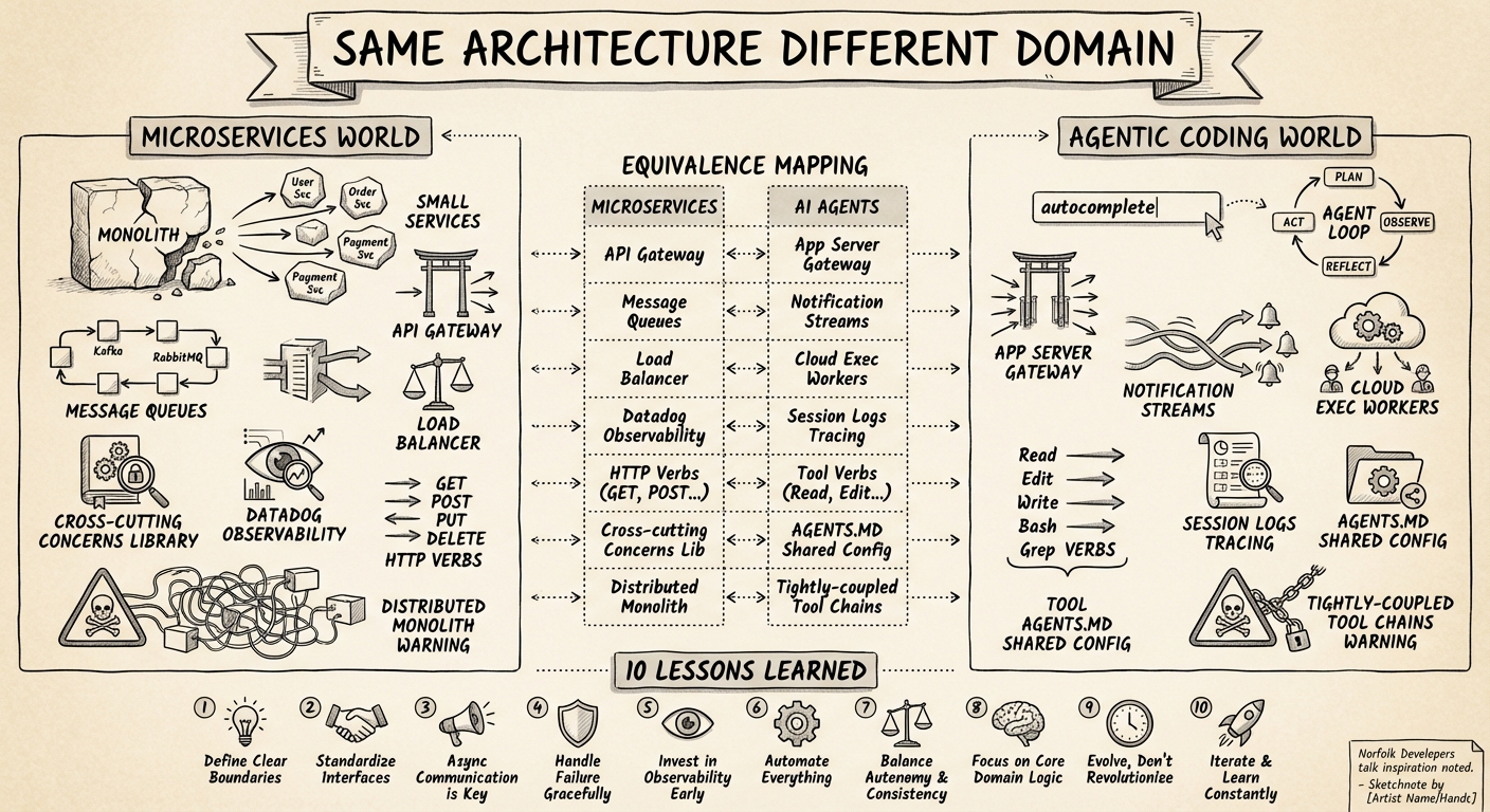 Sketchnote diagram for: What Microservices Taught Us About Building AI Coding Agents