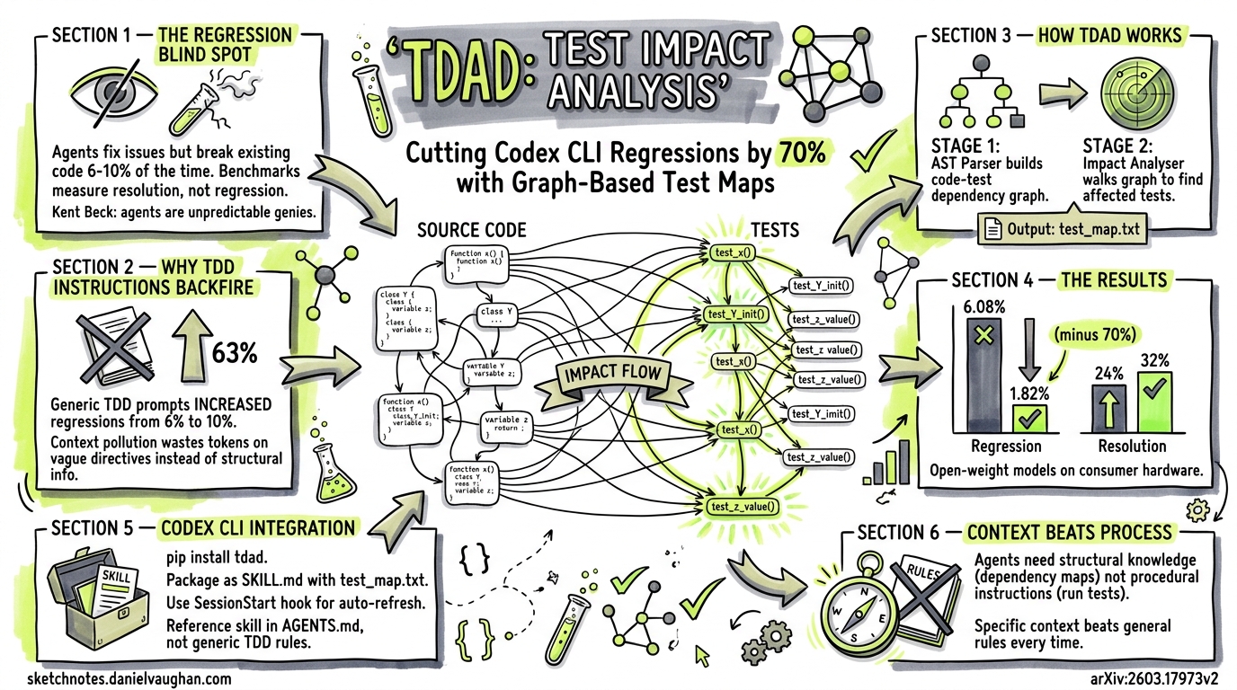 Sketchnote diagram for: TDAD and Graph-Based Test Impact Analysis: Cutting Codex CLI Regressions by 70%