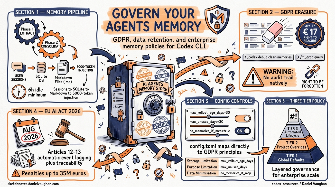 Sketchnote diagram for: Agent Memory Governance: GDPR, Data Retention, and Enterprise Memory Policies