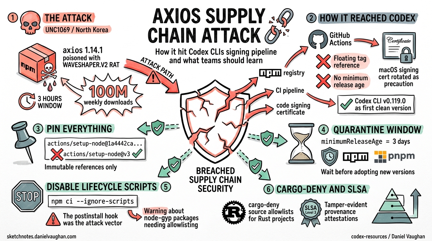 Sketchnote diagram for: The Axios Supply Chain Attack: How It Hit Codex CLI's Signing Pipeline and What Teams Should Learn