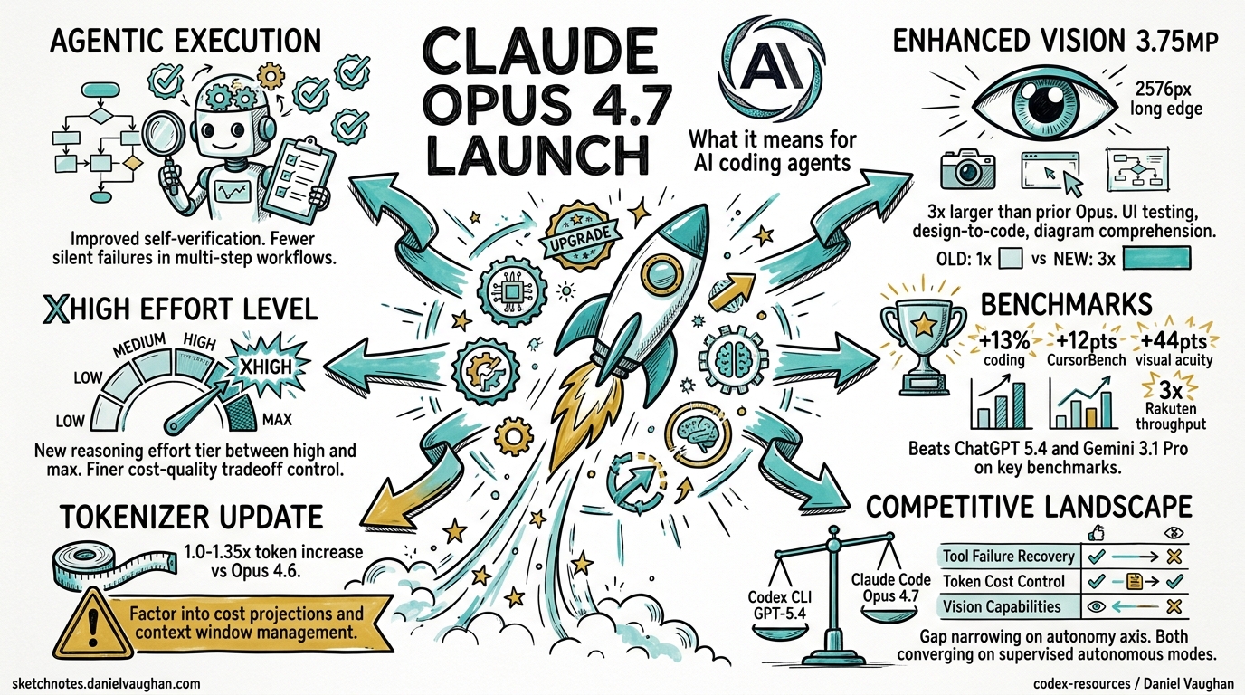 Sketchnote diagram for: Claude Opus 4.7 Launch: What It Means for AI Coding Agents