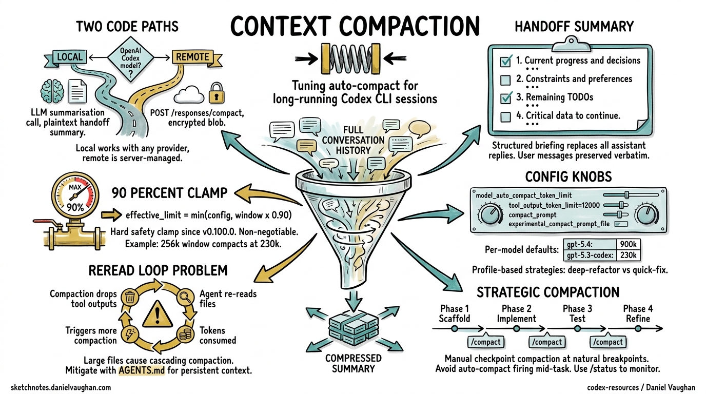 Sketchnote diagram for: Mastering Context Compaction in Codex CLI: Tuning Auto-Compact for Long-Running Sessions
