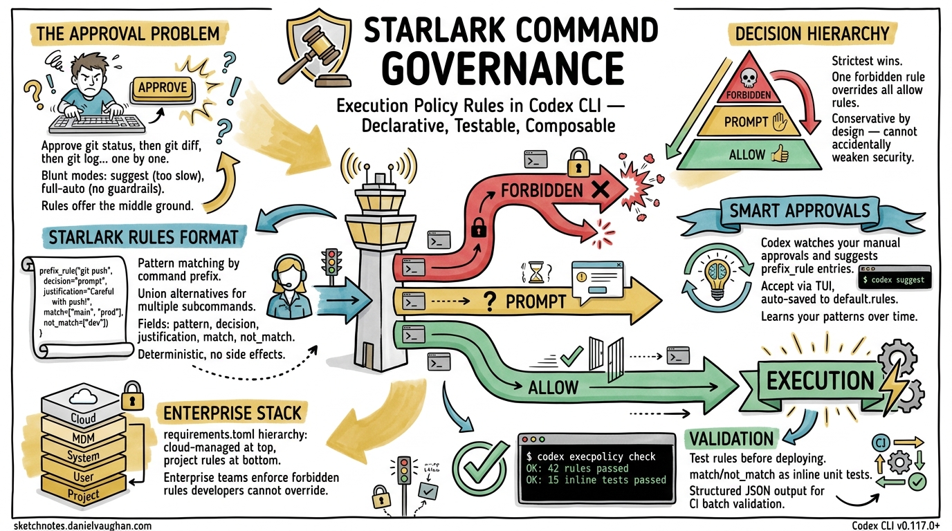 Sketchnote diagram for: Execution Policy Rules in Codex CLI: Starlark-Based Command Governance for Teams