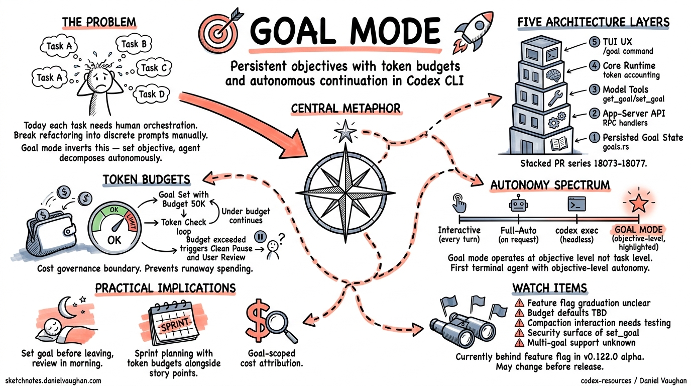 Sketchnote diagram for: Goal Mode: Persistent Objectives with Token Budgets and Autonomous Continuation