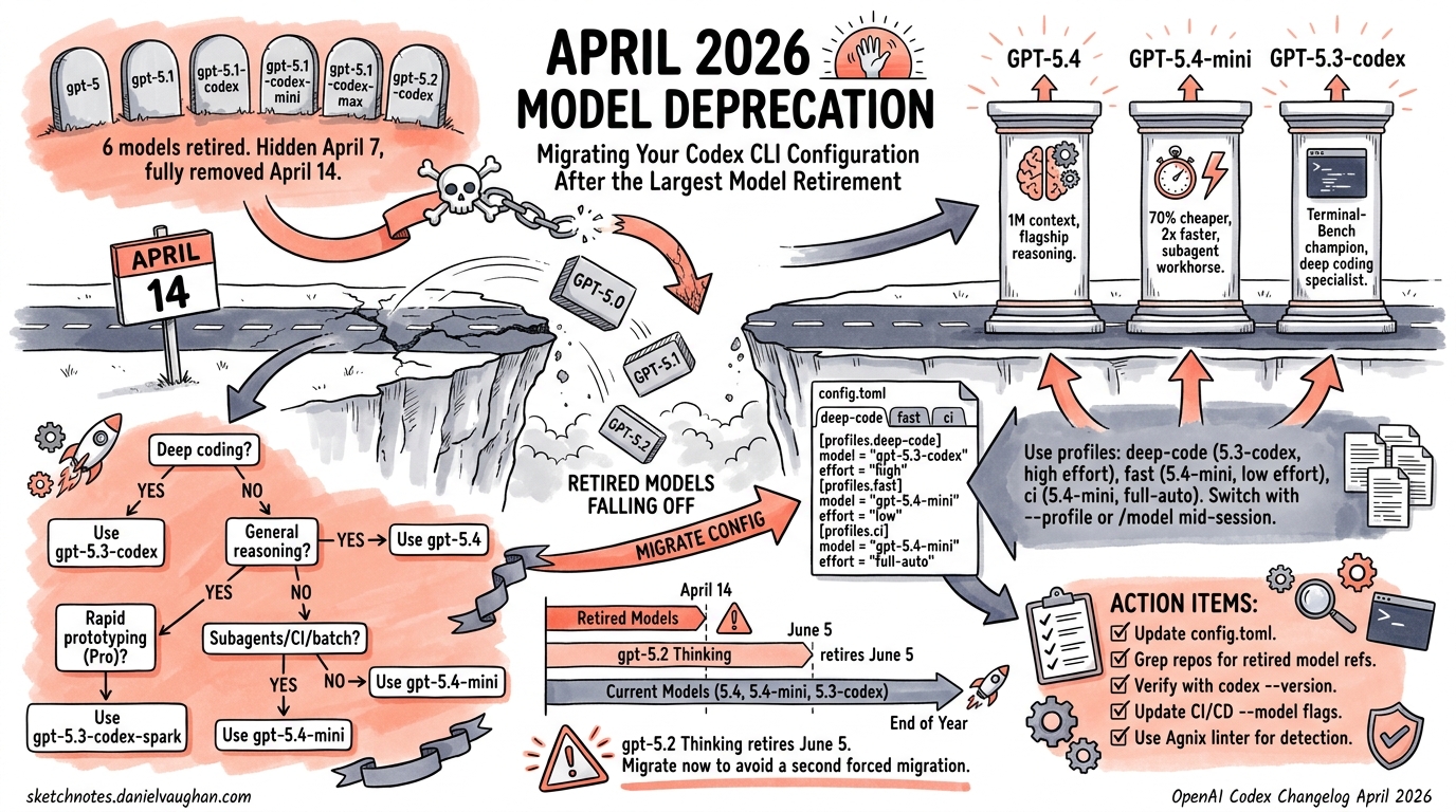 Sketchnote diagram for: The April 2026 Model Deprecation Wave: Migrating Your Codex CLI Configuration