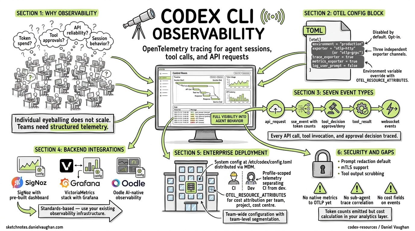 Sketchnote diagram for: Codex CLI Observability with OpenTelemetry: Tracing Agent Sessions, Tool Calls, and API Requests