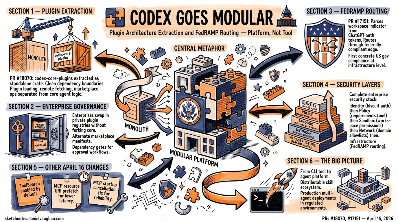 Sketchnote diagram for: Codex CLI's Plugin Architecture Matures: codex-core-plugins Extraction and FedRAMP Routing