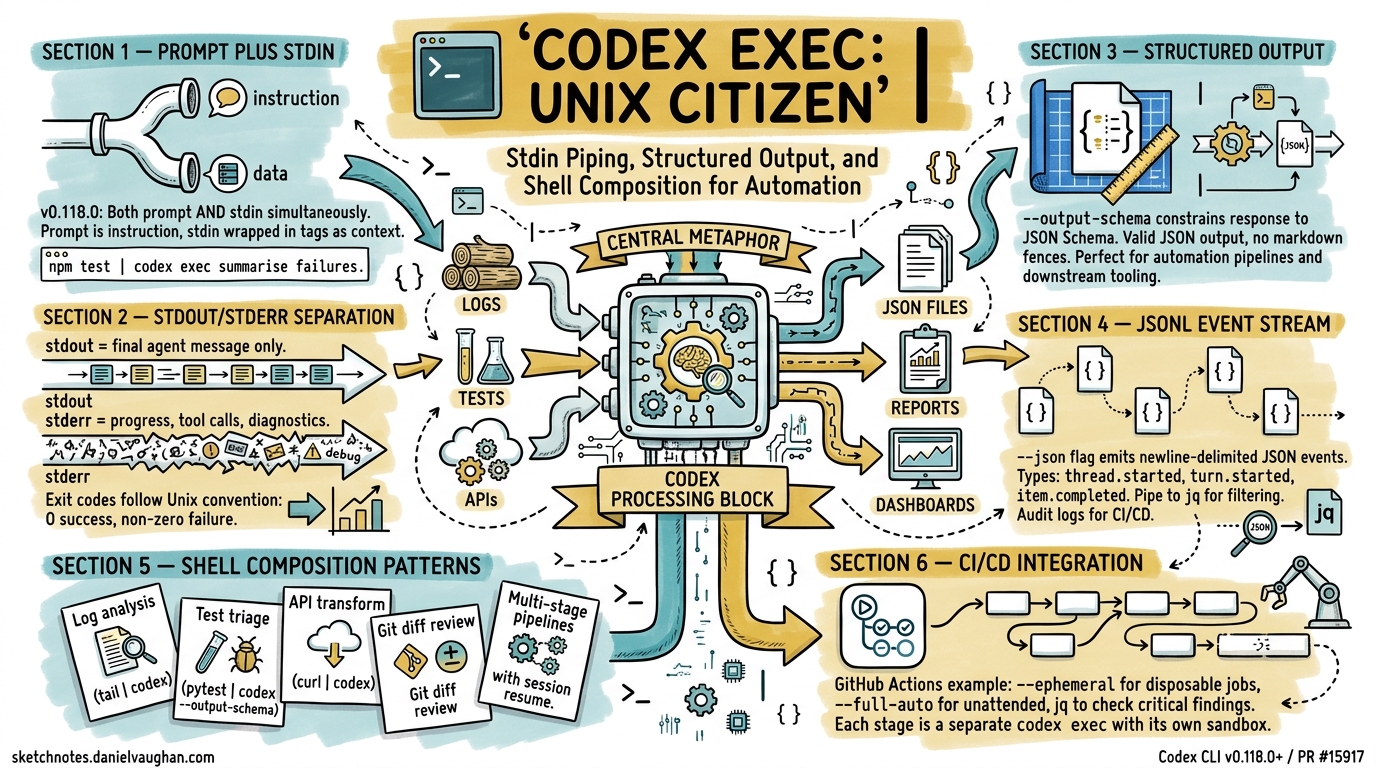 Sketchnote diagram for: Codex Exec as a Unix Citizen: Stdin Piping, Structured Output, and Shell Composition