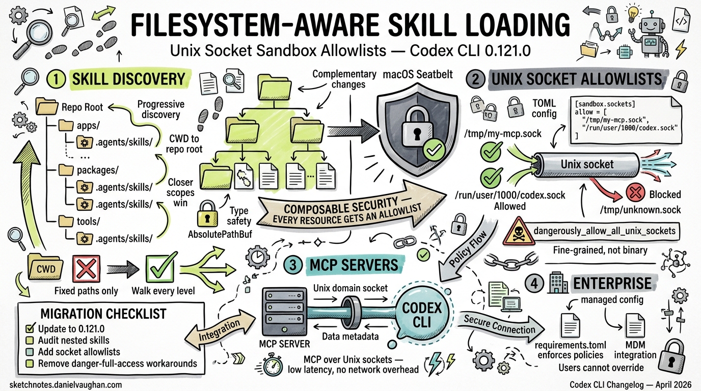 Sketchnote diagram for: Filesystem-Aware Skill Loading and Unix Socket Sandbox Allowlists