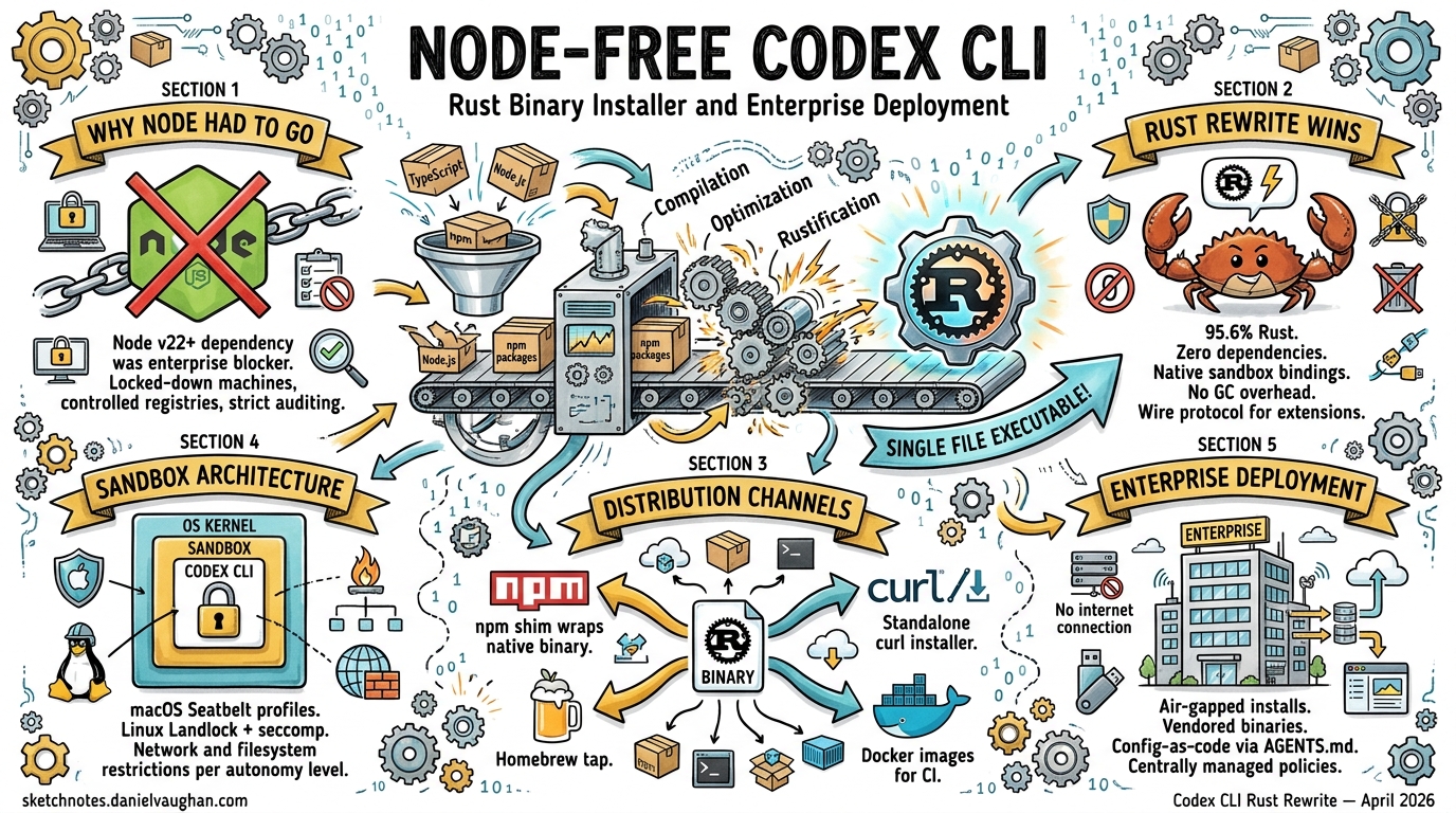 Sketchnote diagram for: The Node.js-Free Codex CLI: Rust Binary Installer and Enterprise Deployment