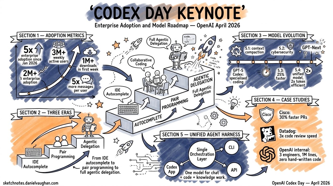 Sketchnote diagram for: OpenAI Codex Day Keynote — Enterprise Adoption and Model Roadmap