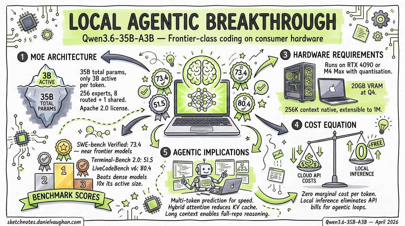 Sketchnote diagram for: Qwen3.6-35B-A3B: The Local Model That Changes the Agentic Cost Equation