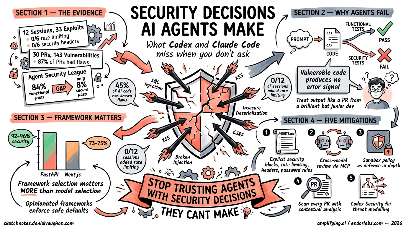 Sketchnote diagram for: The Security Decisions AI Agents Make: What Codex and Claude Code Miss When You Don't Ask