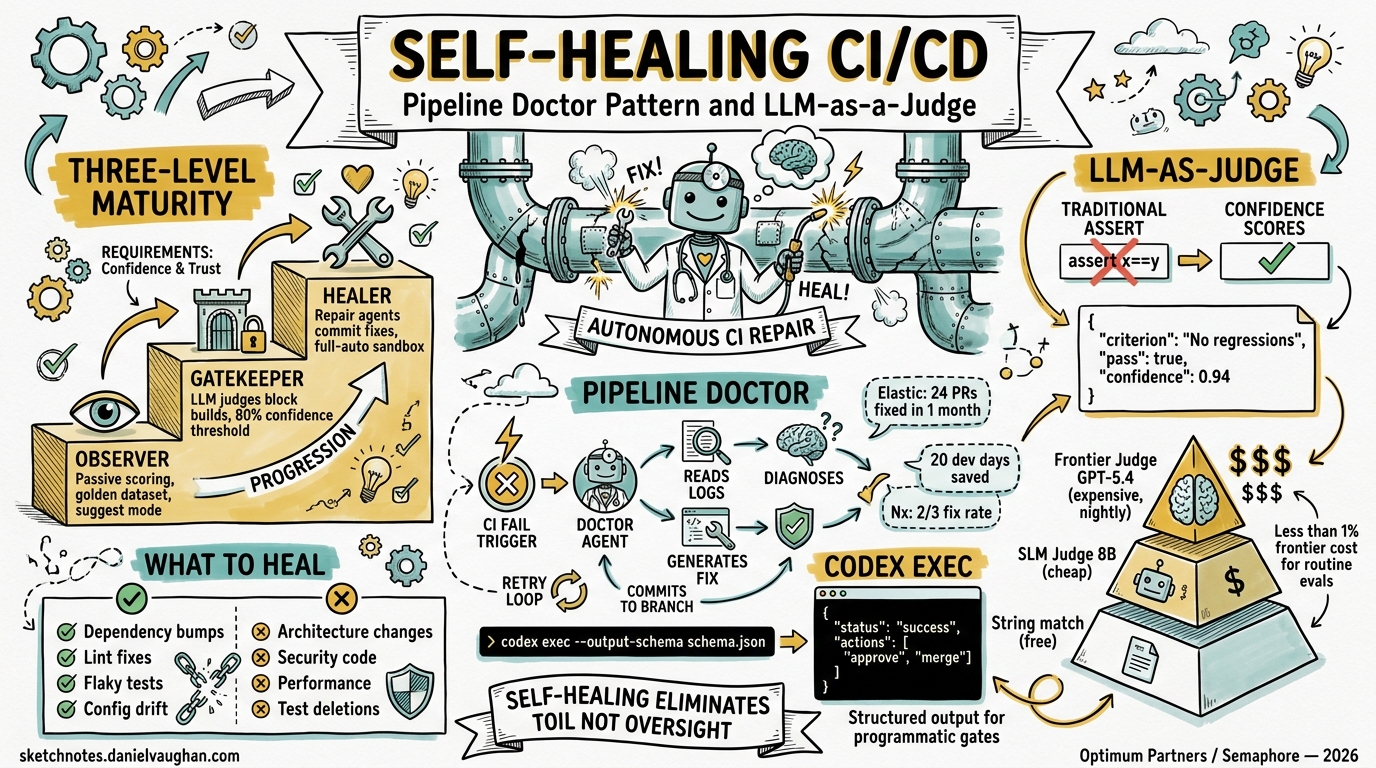 Sketchnote diagram for: Self-Healing CI/CD for Agentic Systems: The Pipeline Doctor Pattern and LLM-as-a-Judge