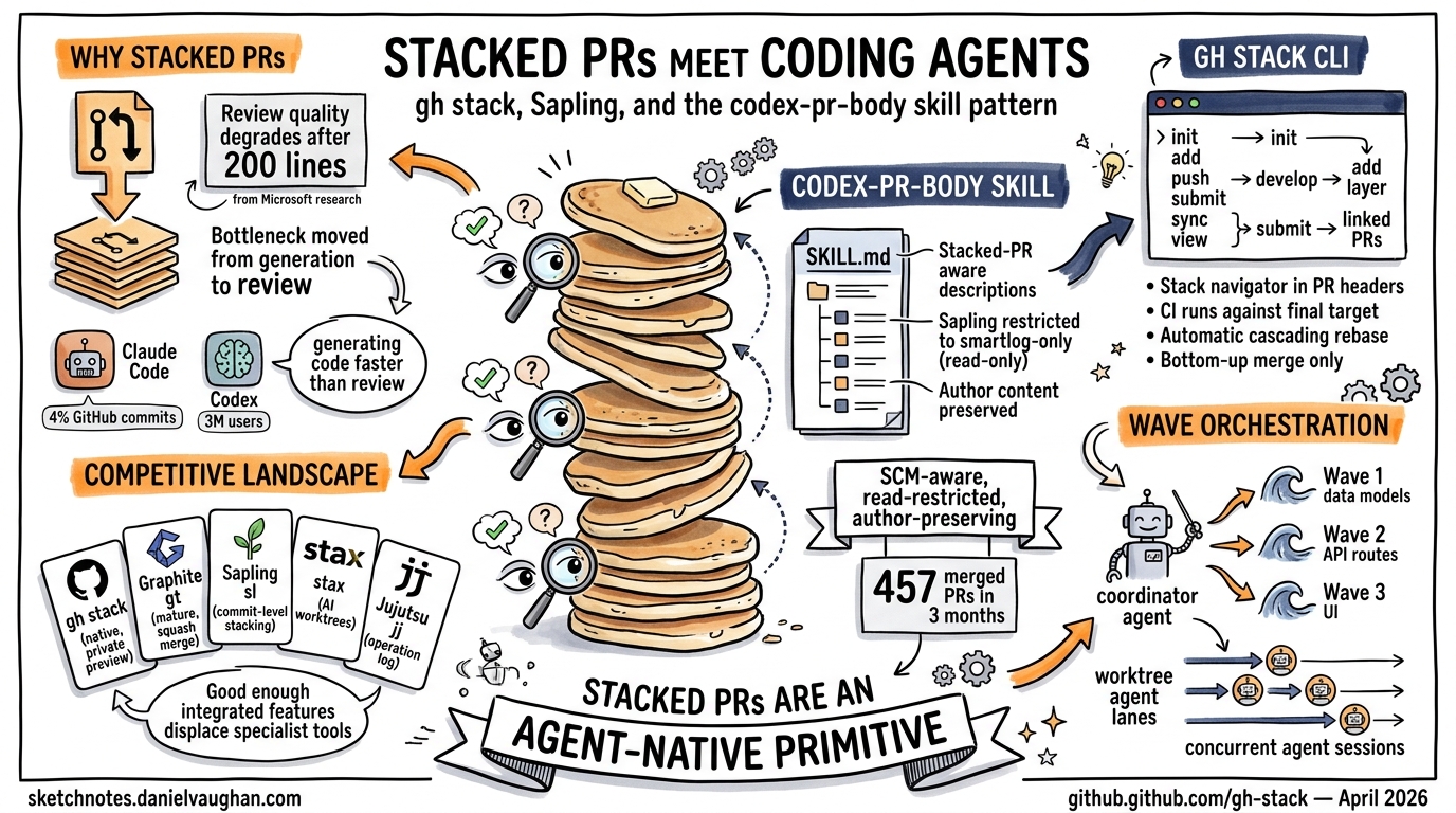 Sketchnote diagram for: Stacked PRs Meet Coding Agents: GitHub gh stack, Sapling, and the codex-pr-body Skill Pattern