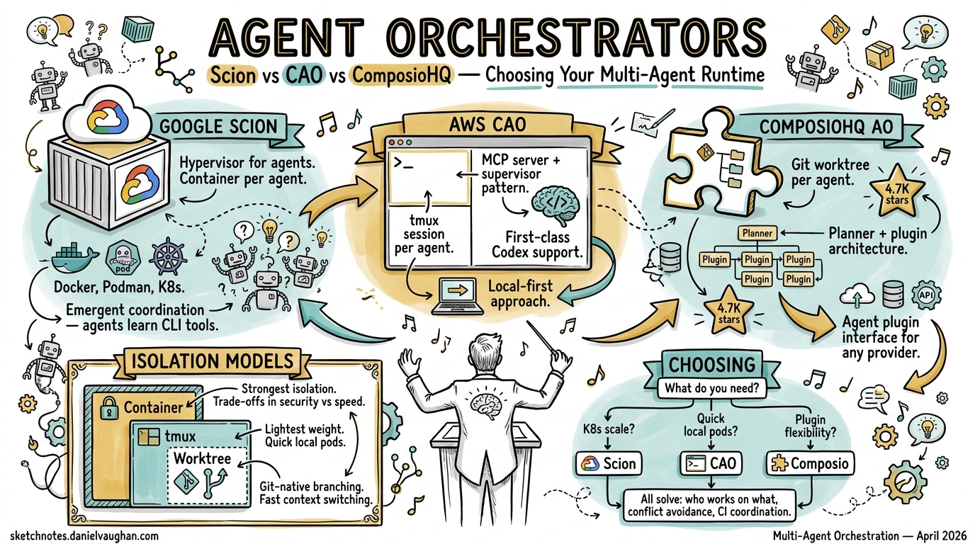 Sketchnote diagram for: The Agent Orchestrator Landscape: Scion, CAO, ComposioHQ, and Choosing Your Multi-Agent Runtime