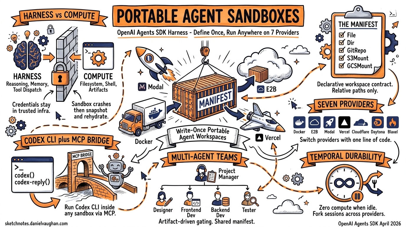 Sketchnote diagram for: The Agents SDK Harness and Portable Sandbox Manifests: Running Codex Workflows Across Seven Compute Providers