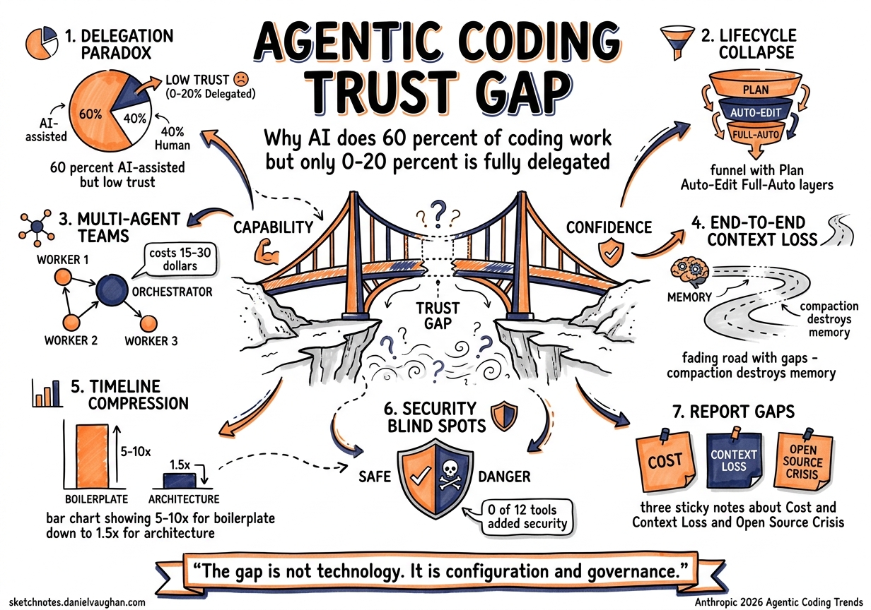 Sketchnote diagram for: Anthropic's Eight Agentic Coding Trends Through a Codex CLI Lens: A Practitioner's Response