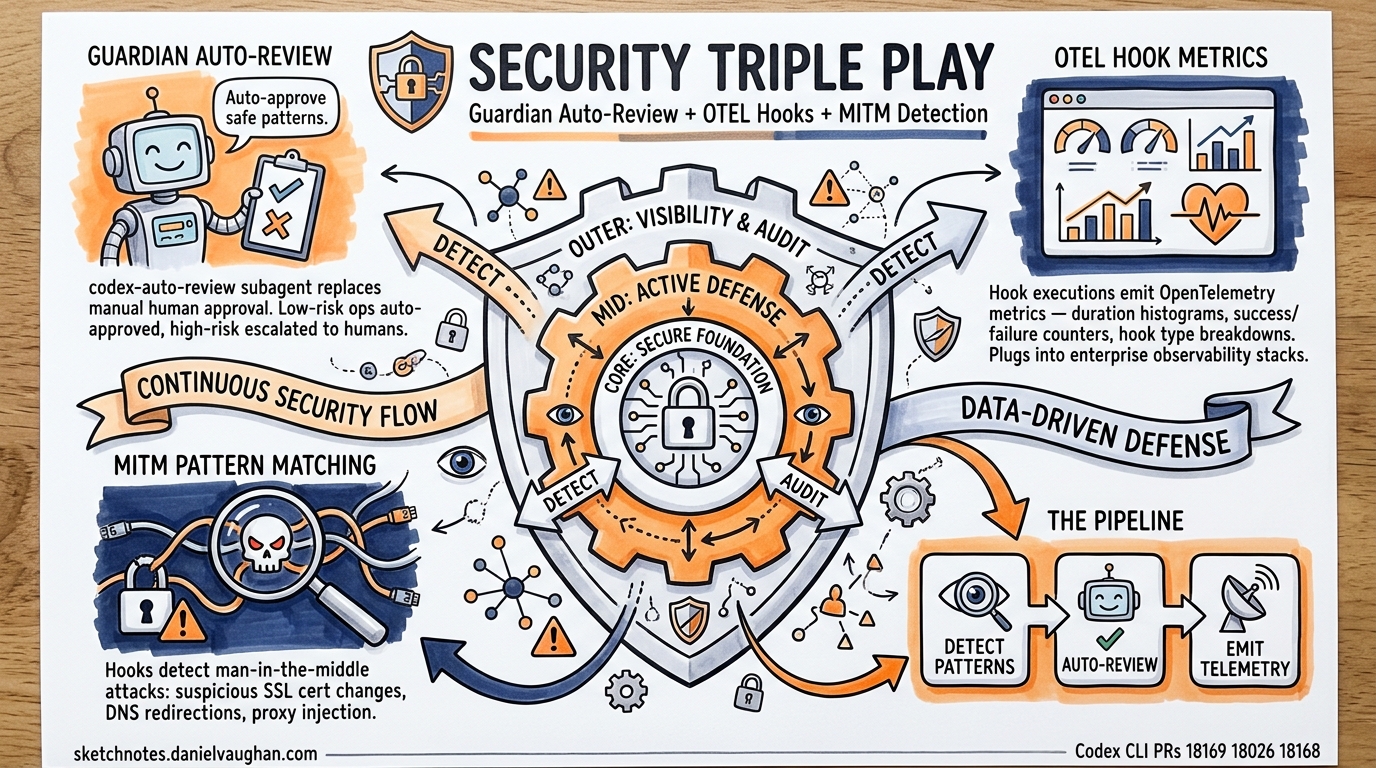 Sketchnote diagram for: Codex CLI's Security Triple Play: Guardian Auto-Review, OTEL Hook Metrics, and MITM Pattern Matching
