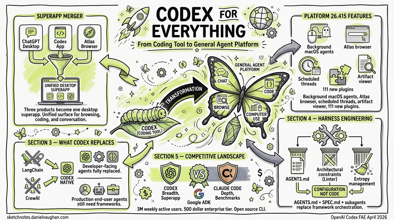 Sketchnote diagram for: Codex For Almost Everything: OpenAI's Pivot from Coding Tool to General Agent Platform