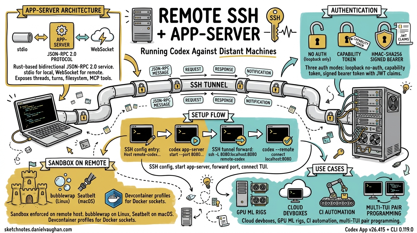 Sketchnote diagram for: Remote SSH and the App-Server Architecture: Running Codex Against Distant Machines