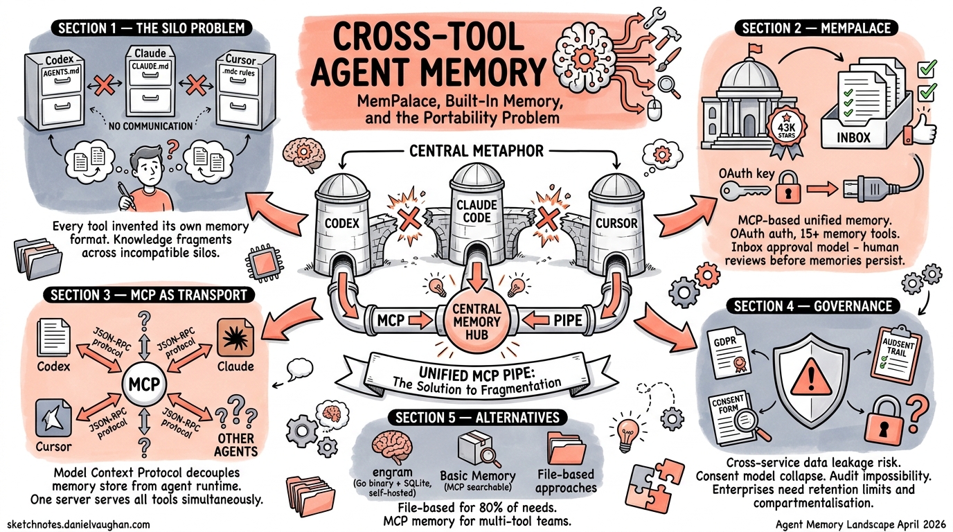 Sketchnote diagram for: Cross-Tool Agent Memory: MemPalace, Built-In Memory, and the Portability Problem