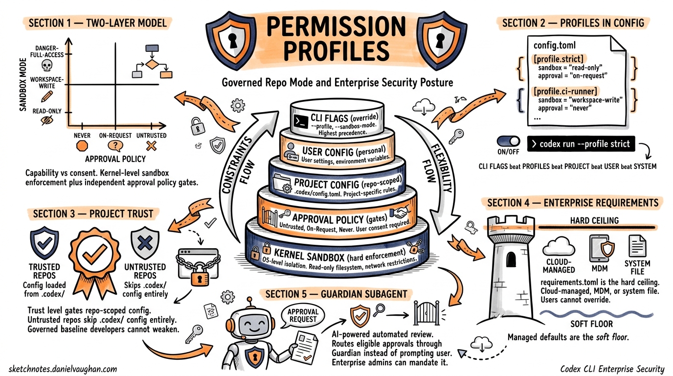 Sketchnote diagram for: Permission Profiles End-to-End: Governed Repo Mode and Enterprise Security Posture