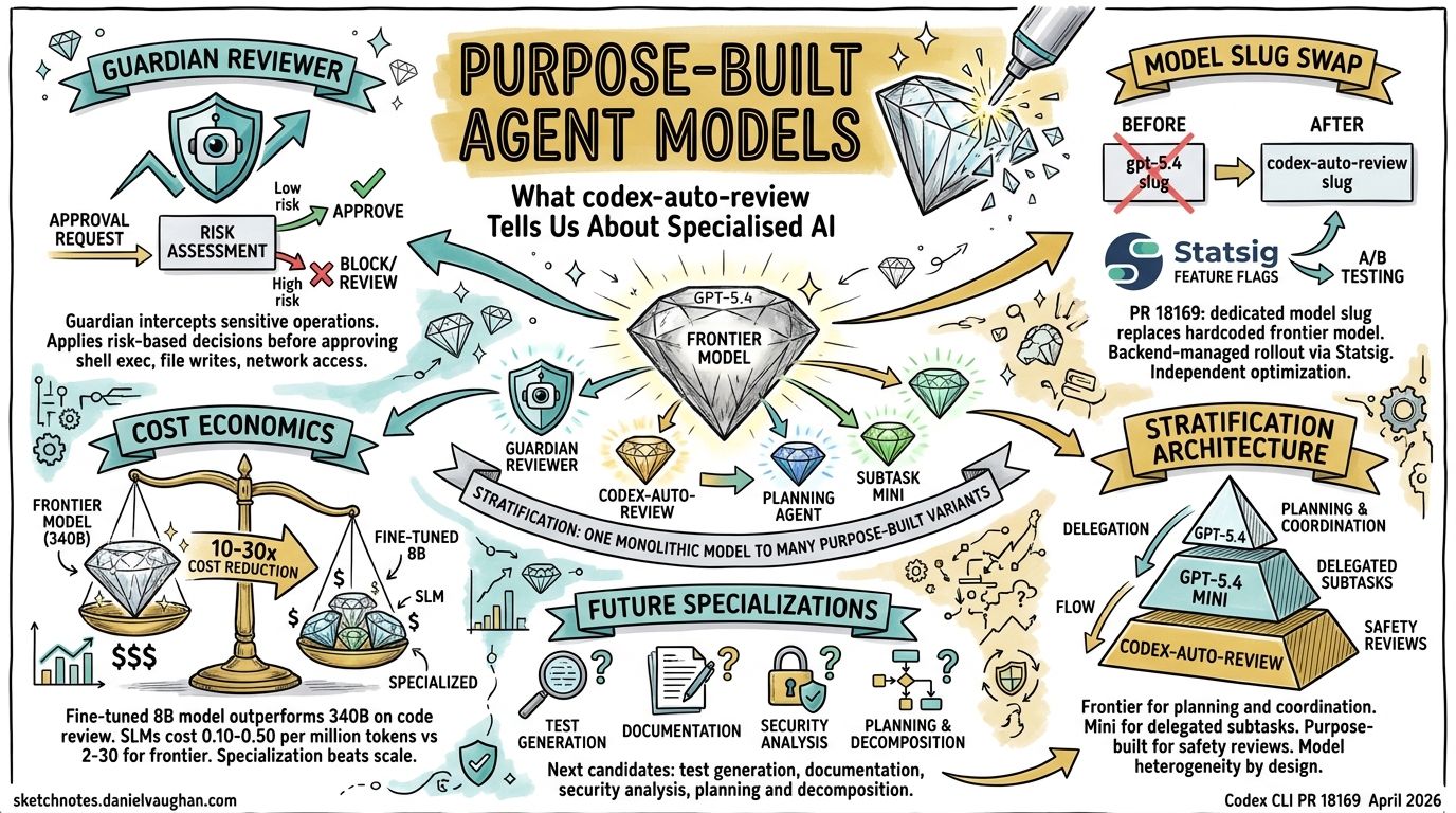 Sketchnote diagram for: Purpose-Built Agent Models: What codex-auto-review Tells Us About the Future of Specialised AI