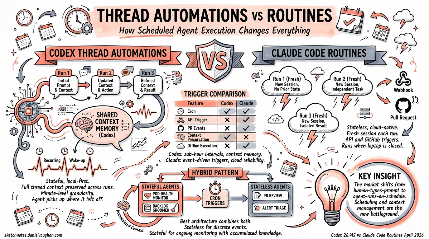 Sketchnote diagram for: Thread Automations vs Claude Code Routines: How Scheduled Agent Execution Changes Everything