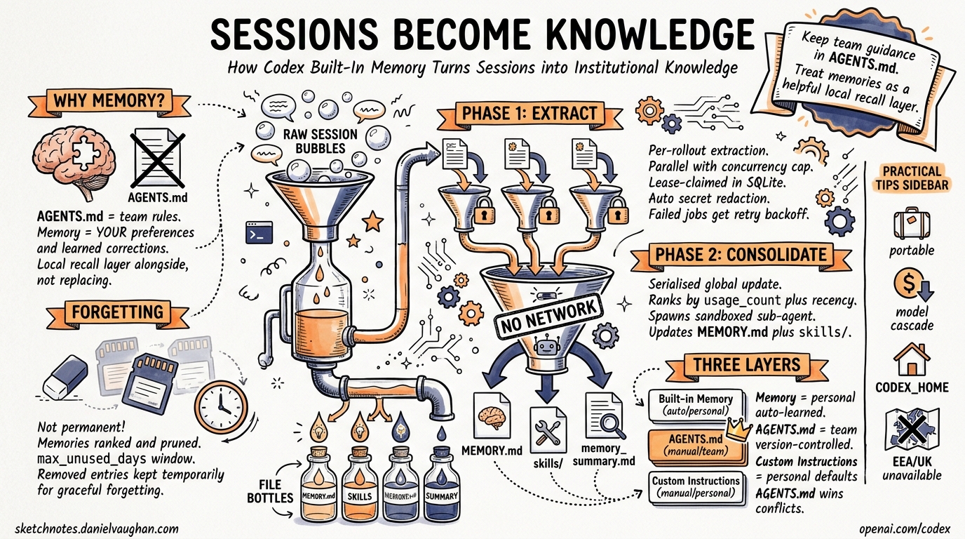 Sketchnote diagram for: Codex Built-In Memory Deep Dive: How the Two-Phase Pipeline Turns Sessions into Institutional Knowledge