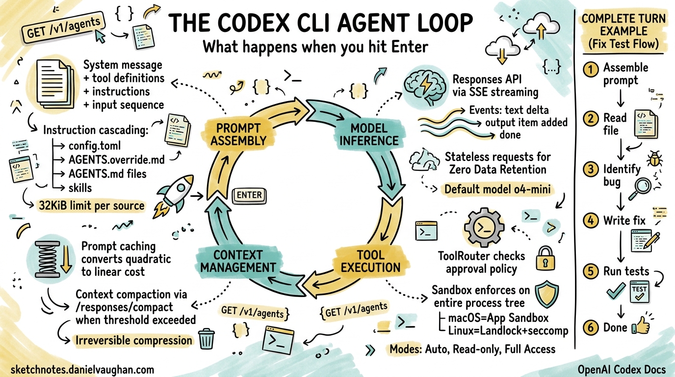 Sketchnote diagram for: The Codex CLI Agent Loop Explained: What Happens When You Hit Enter