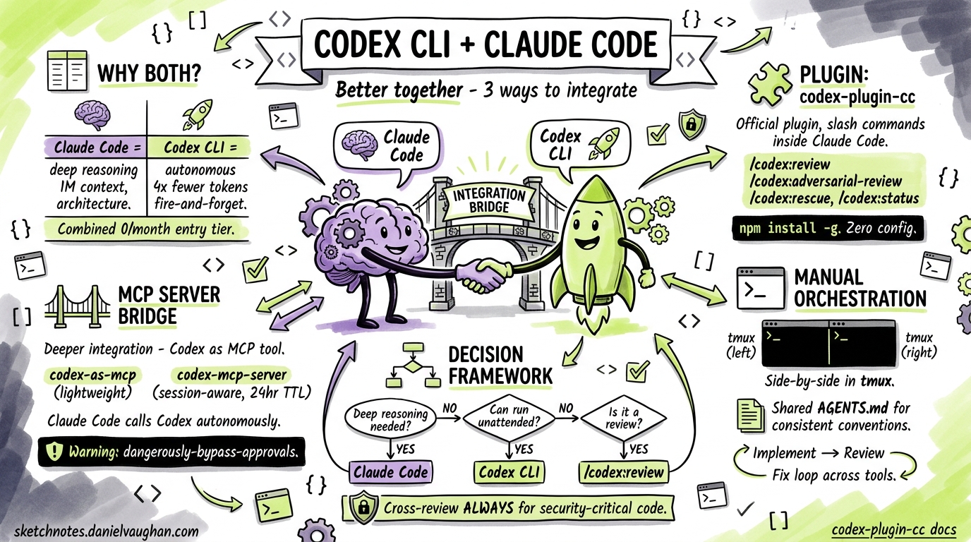 Sketchnote diagram for: How to Make Codex CLI and Claude Code Work Together