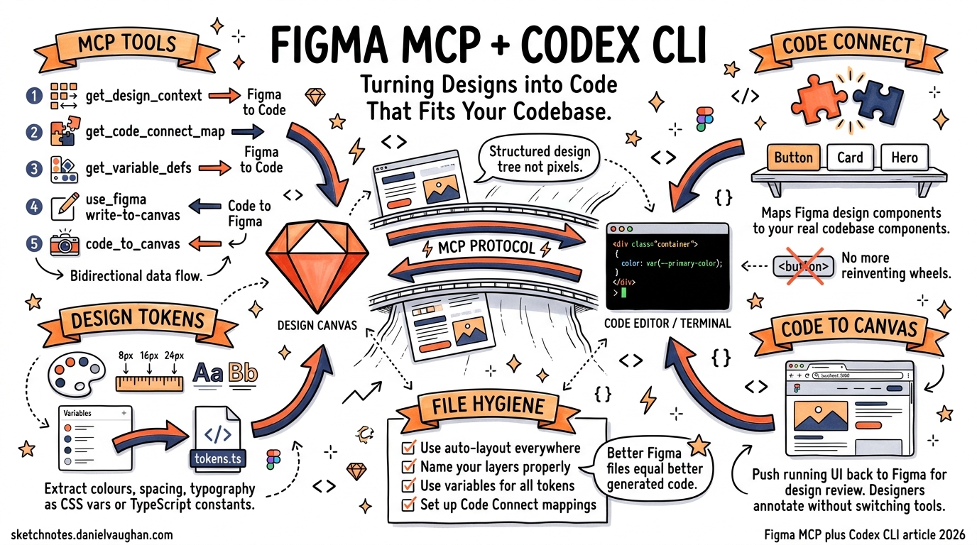 Sketchnote diagram for: Figma MCP + Codex CLI: Turning Designs into Code That Fits Your Codebase