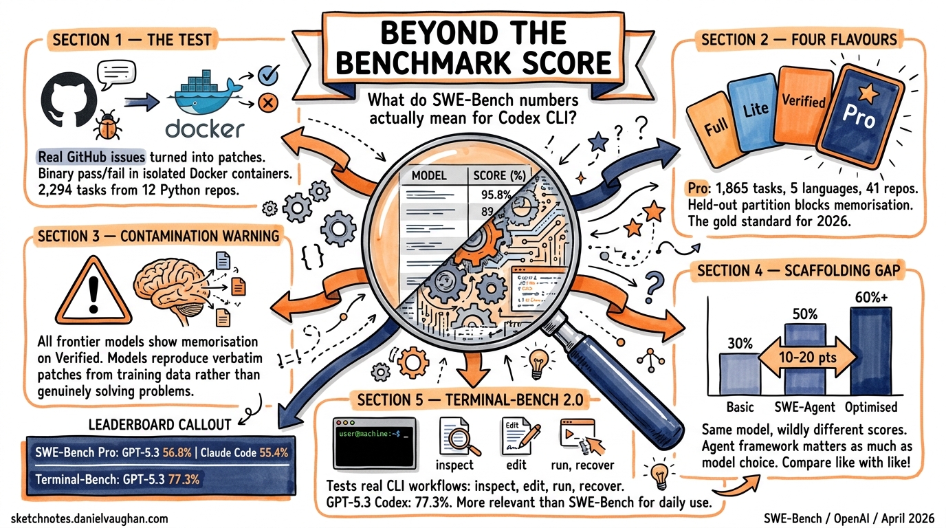 Sketchnote diagram for: Codex CLI Headless and Batch Mode: Non-Interactive Automation Guide