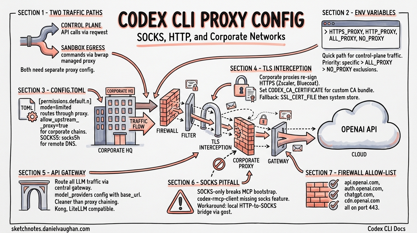 Sketchnote diagram for: Codex CLI Proxy Configuration: SOCKS, HTTP, and Corporate Networks