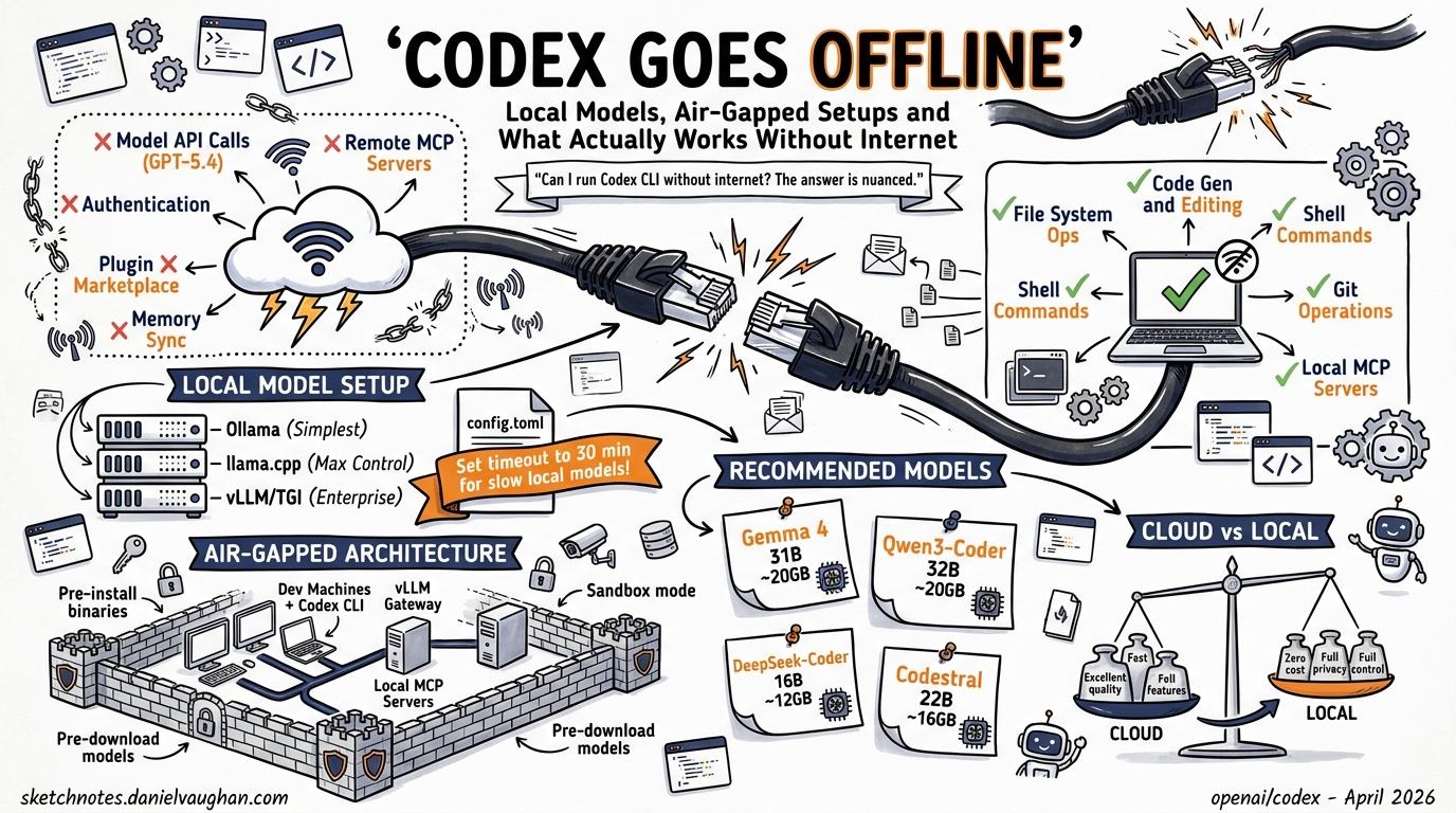Sketchnote diagram for: Codex CLI SWE-Bench Scores and Benchmark Results Explained