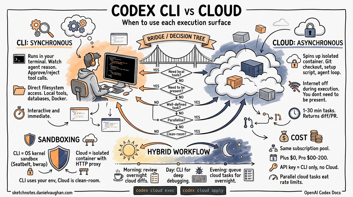 Sketchnote diagram for: Codex CLI vs Codex Cloud: When to Use Each