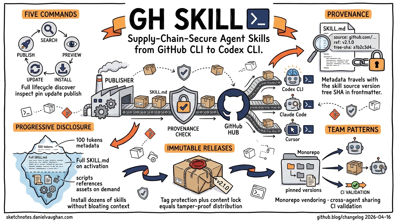 Sketchnote diagram for: gh skill: Supply-Chain-Secure Agent Skills from GitHub CLI to Codex CLI