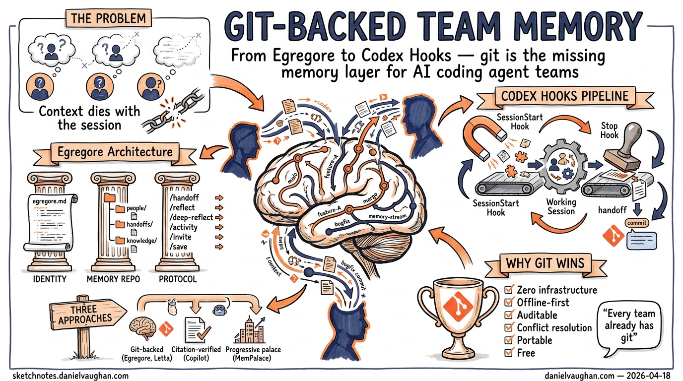 Sketchnote diagram for: Git-Backed Team Memory for Coding Agents: From Egregore to Codex Hooks