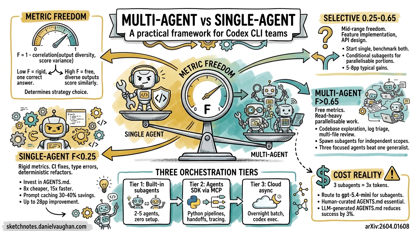 Sketchnote diagram for: When to Use Multi-Agent vs Single-Agent: A Practical Framework for Codex CLI Teams
