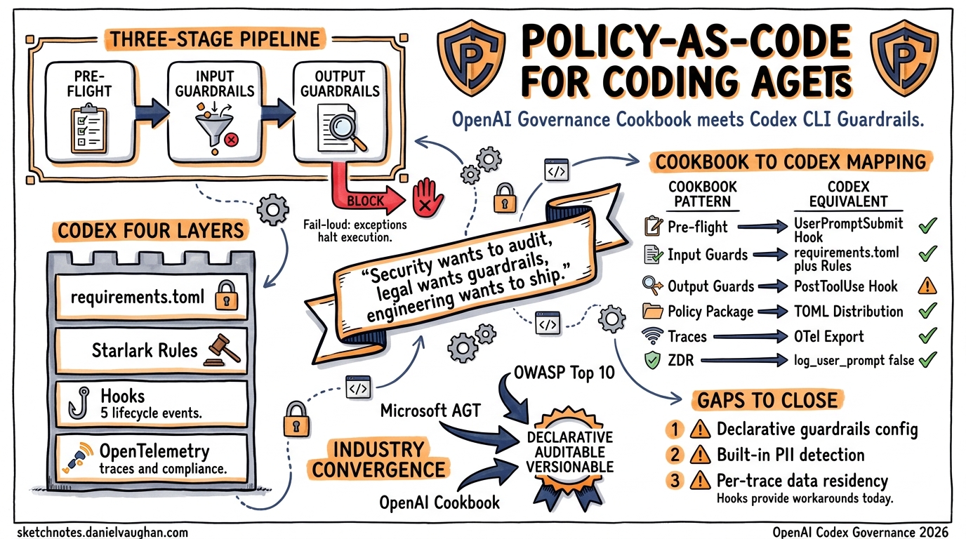 Sketchnote diagram for: Policy-as-Code for Coding Agents: From the OpenAI Governance Cookbook to Codex CLI guardrails