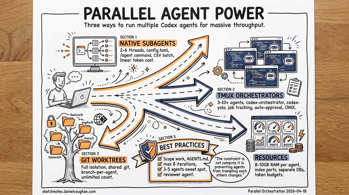 Sketchnote diagram for: Running Multiple Codex Agent Instances: Parallel Orchestration Patterns