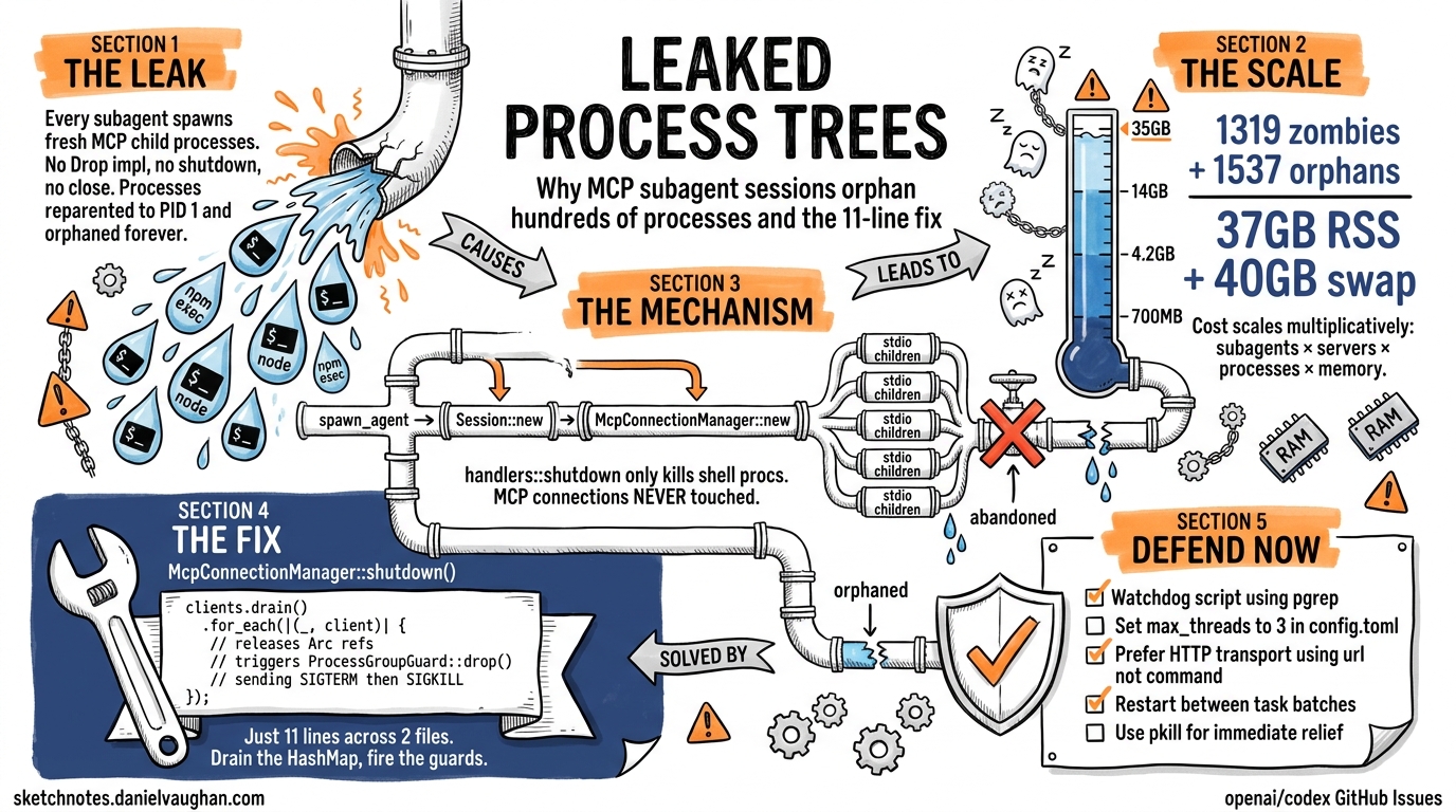 Sketchnote diagram for: The Subagent Resource Leak Problem: Why MCP Process Trees Accumulate and What McpConnectionManager::shutdown() Fixes