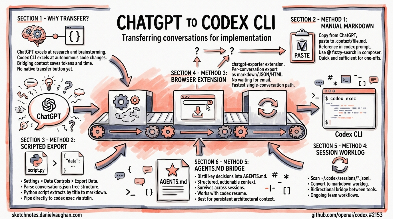 Sketchnote diagram for: Transferring ChatGPT Conversations to Codex CLI